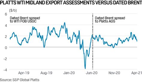 Stirred By Futures Crash Usgc Crude Pricing Gains Transparency S P