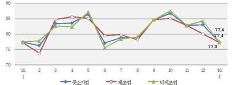 2월 중소기업경기전망지수 넉달 연속 하락1년래 최저치 네이트 뉴스