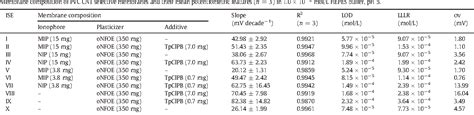 Table 1 From New Molecularly Imprinted Polymer For Carnitine And Its