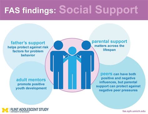 social support flint adolescent study