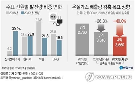 문대통령 2030년 온실가스 40 이상 감축 목표 14 상향