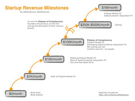 Startup Revenue Milestones Manu Kumar Medium