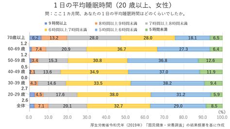 理想の睡眠時間は 5時間で足りている 足りていない