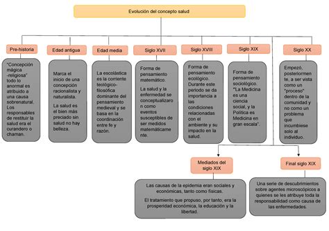 Mapa Conceptual Evolucion De Concepto De Salud Empez Posteriormen