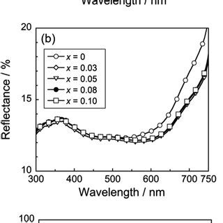 Uv Vis Nir A Uv Vis B And Nir C Reflectance Spectra Of The