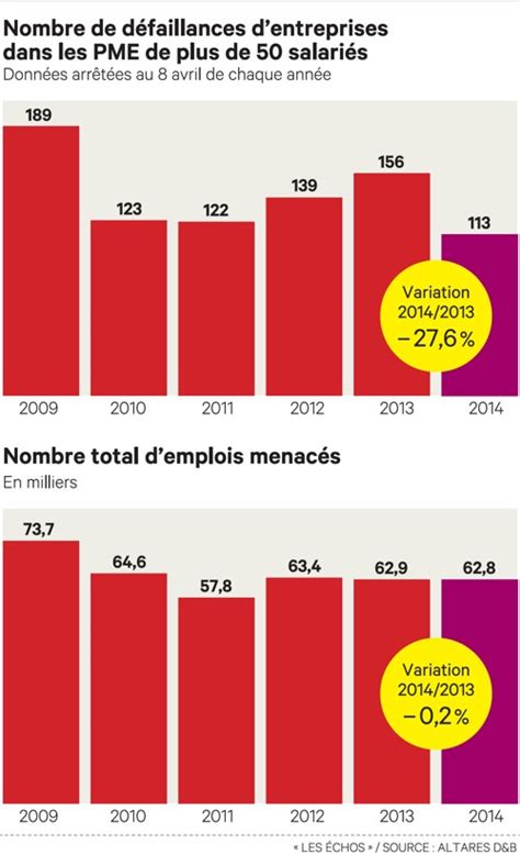 Les défaillances de PME au plus bas depuis 2008