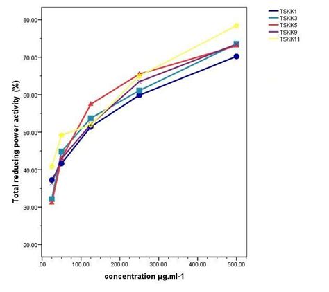 Total Reducing Power Activity In Extracts Of Mangrove Derived