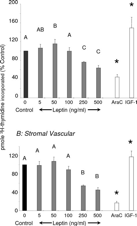 Figure From Direct And Indirect Effects Of Leptin On Preadipocyte