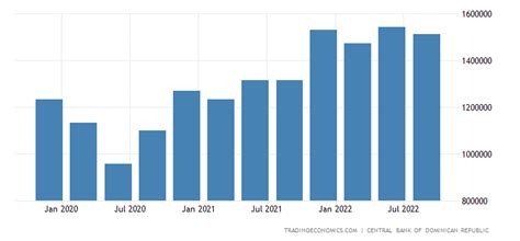 República Dominicana Pib Precios Constantes 2007 2022 Datos