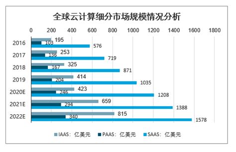 2020年全球及中国云计算产业规模及行业发展趋势分析[图] 智研咨询