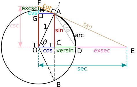 Fonction Trigonométrique Définition Et Explications