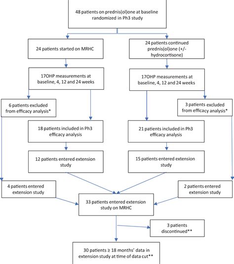 Comparison Of Modified Release Hydrocortisone Capsules Versus