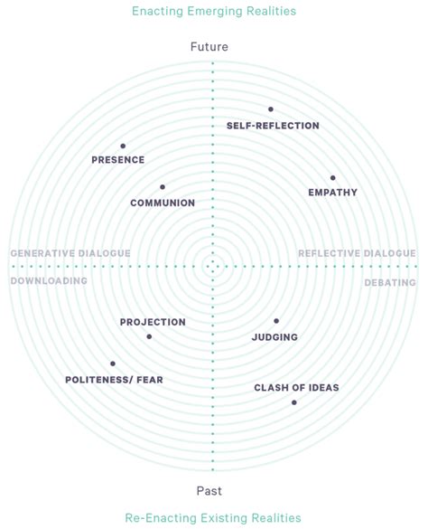 Four Ways Of Talking And Listening Flip The Clinic