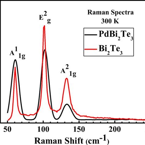 Room Temperature Raman Spectrum Of Bi Te And Pdbi Te Crystals