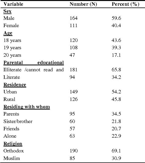 Table 41 From Factors Influencing Sexual Risk Behaviors Among Senior