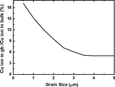 High‐temperature Oxidation Of Metals Intechopen