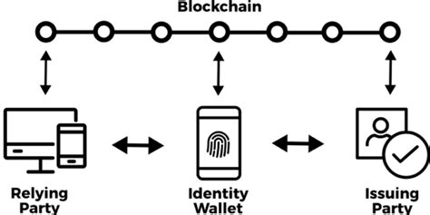 Building Shared Digital Identity Using Blockchain Technology Help Net