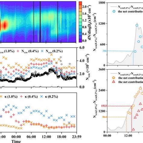 The Contour Plots Of Particle Number Size Distribution A Times