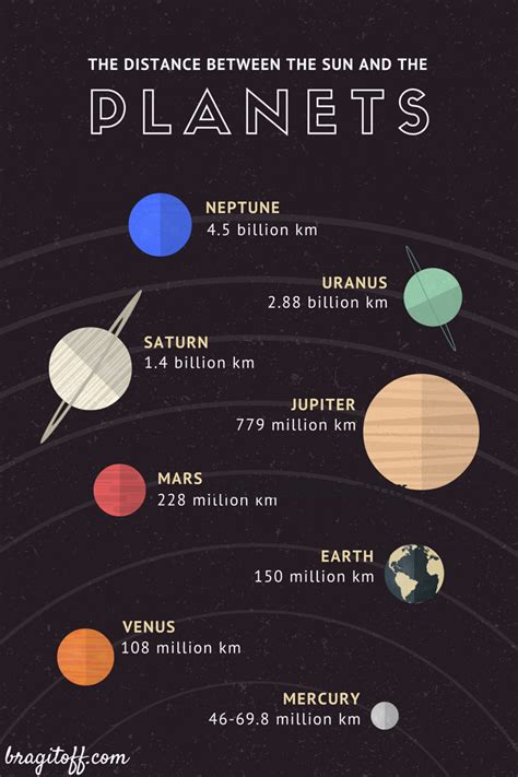 Planets Distance From Earth