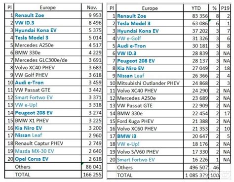 11月欧洲电动车销量增长198至166万台 市场份额达16 新浪汽车