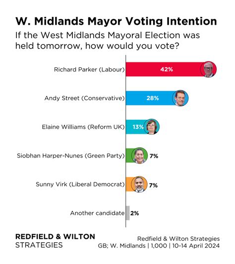 West Midlands Mayoral Election Voting Intention 10 14 April 2024