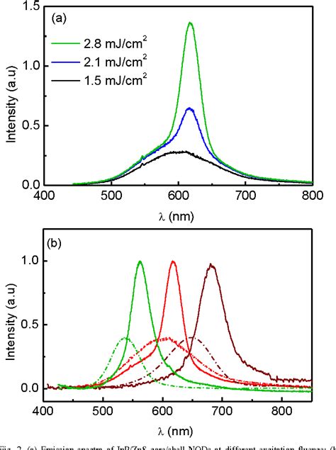 Figure From Lasing From Colloidal Inp Zns Quantum Dots Semantic