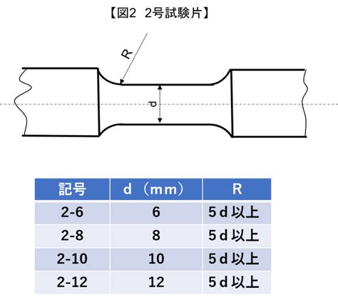 疲労試験の試験片の形状JIS規格や加工方法について解説 株式会社昭和製作所 試験片 テストピース や試作冶具製作メーカー