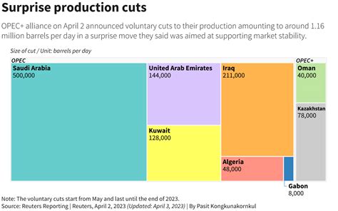 Why Did OPEC Cut Oil Production Key Reasons Explained Canadian