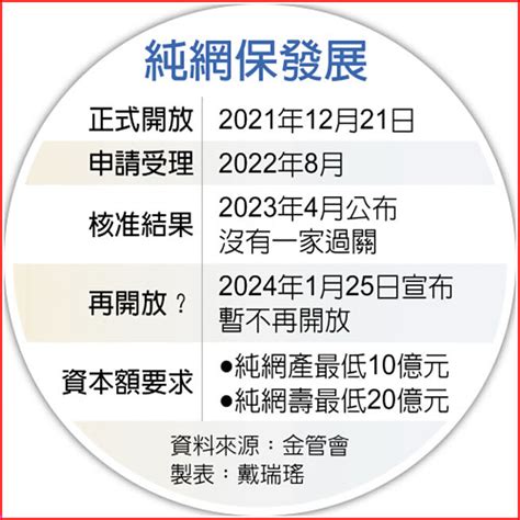 乏人問津純網保暫停開放 財經要聞 工商時報