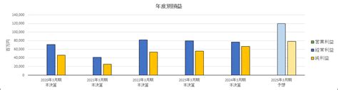 ＜7186＞コンコルディア・フィナンシャルグループ 2025年3月期 第2四半期決算 ｜じぃじとばぁばと株