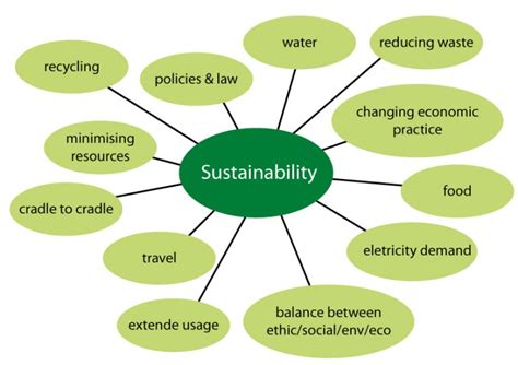 Concept Map For Sustainability