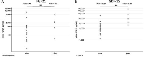 Serum Levels Of The Cold Stress Hormones FGF21 And GDF 15 After Cardiac