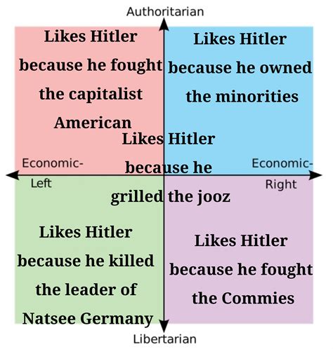 Why Each Quadrant Likes Führer Rpoliticalcompassmemes Political Compass Know Your Meme