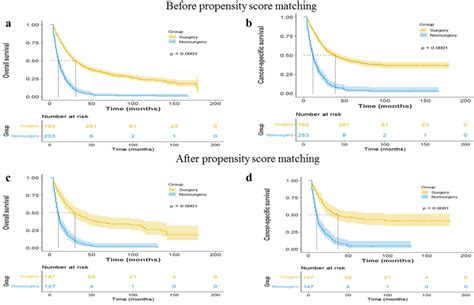 KaplanMeier Survival Curves For Subgroup Analysis Of Patients With