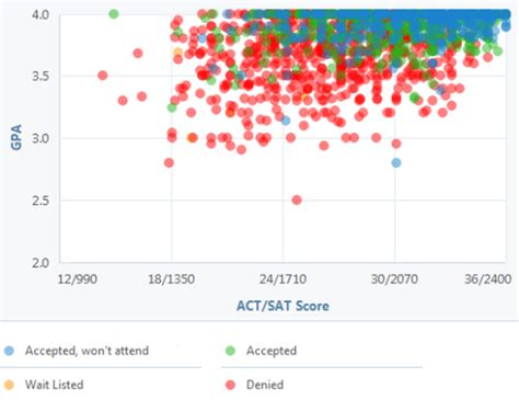 Uc Berkeley Gpa Sat And Act Scores For Admission Scores Career