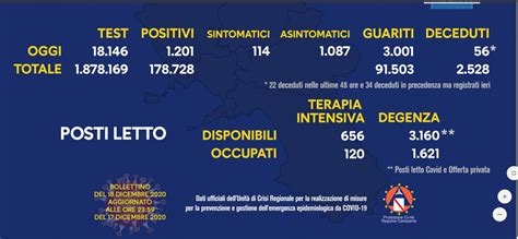 Coronavirus In Campania 1201 Nuovi Casi Oltre Il Doppio I Guariti