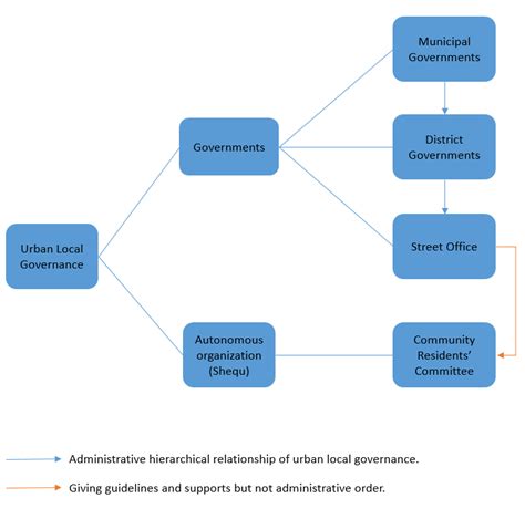 Structure And Hierarchy Of Urban Local Governance Download