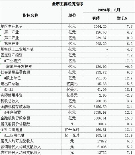 2024年1 6月全市主要经济指标 宿迁市人民政府