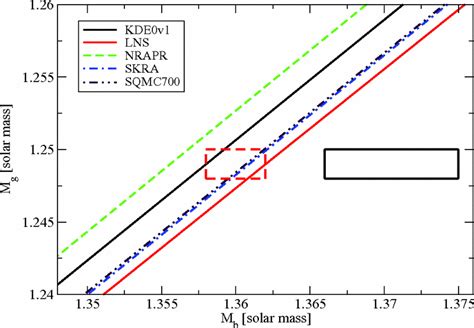 Relation Between The Gravitational Mass Mg For The Selected Skyrme