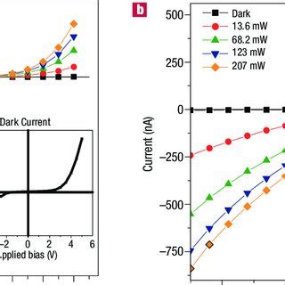 Dark Current And Photocurrent Versus Applied Bias At The ITO Electrode