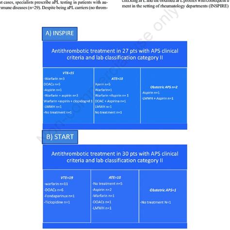 Antithrombotic Treatment In Patients With Antiphospholipid Syndrome