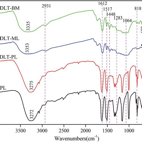 Ft Ir Spectrum Of Larch Tannin Download Scientific Diagram