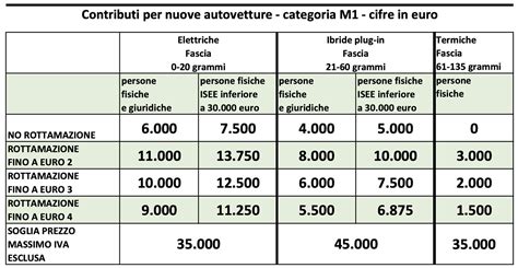 Nuovi Incentivi Confermati Auto Termiche Con Il Doppio Dei Fondi Delle