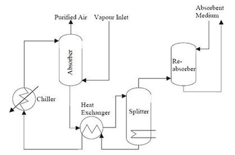 Voc Recovery Systems 2013 Ipieca