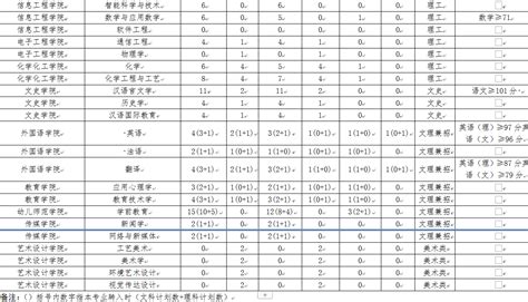 兰州城市学院2021级本科学生转专业分专业计划表 兰州城市学院教务处