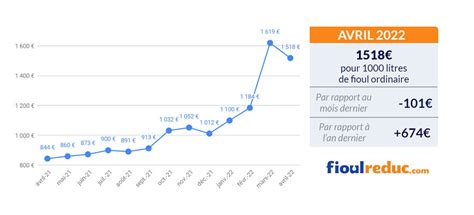 Barom Tre Mensuel Volution Du Prix Du Fioul Avril Fioulreduc