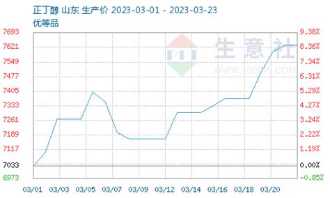 生意社：原材料价格上涨刺激dbp价格震荡上涨 分析评论 生意社