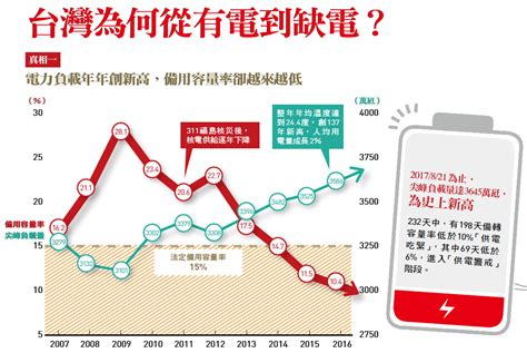 戳破不缺電謊言【封面故事 今周刊】 Hami書城。快讀