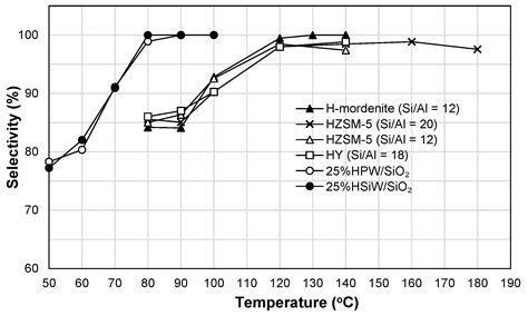 Catalysts Free Full Text Dehydration Of Isopropanol Over Silica