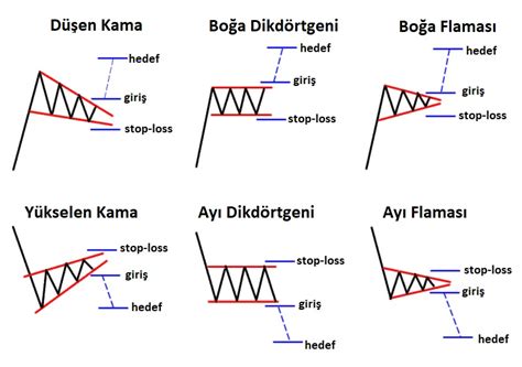 Grafik Formasyonlarında Üç Ana Grup Genel Piyasa